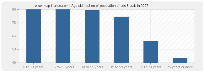 Age distribution of population of Les Brulais in 2007